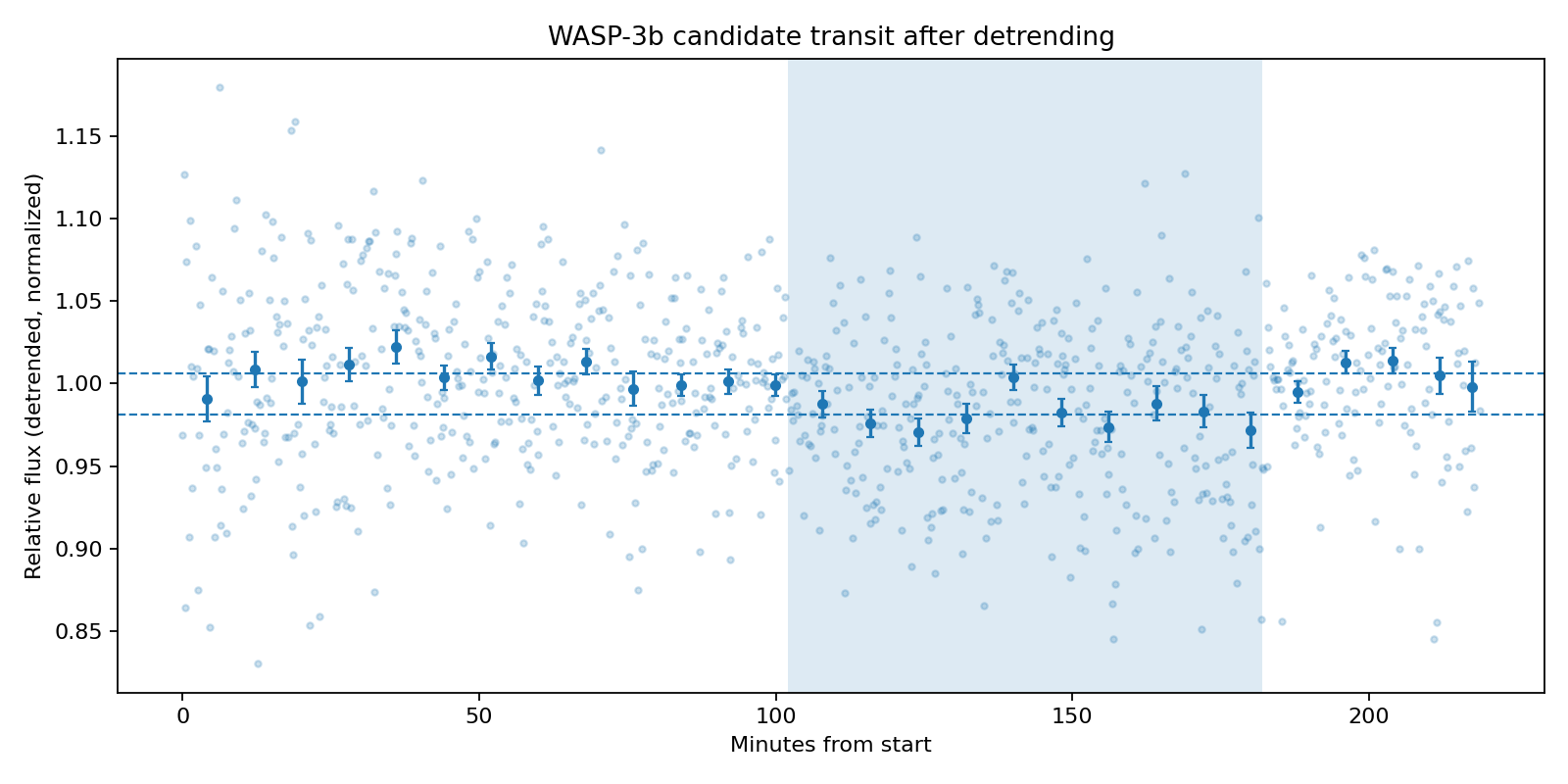Curva o rapporto fotometrico: Candidato transito WASP-3 b